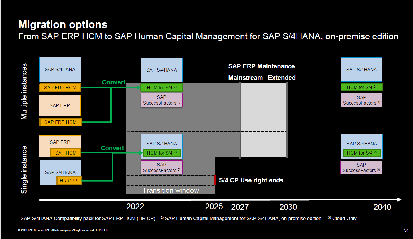 the-ultimate-guide-sap-hcm-payroll-options-for-existing-customers